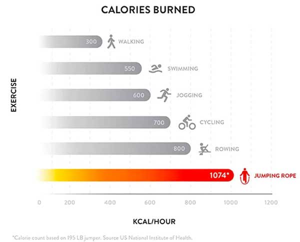 Calories Burned Jumping Rope with a Crossrope